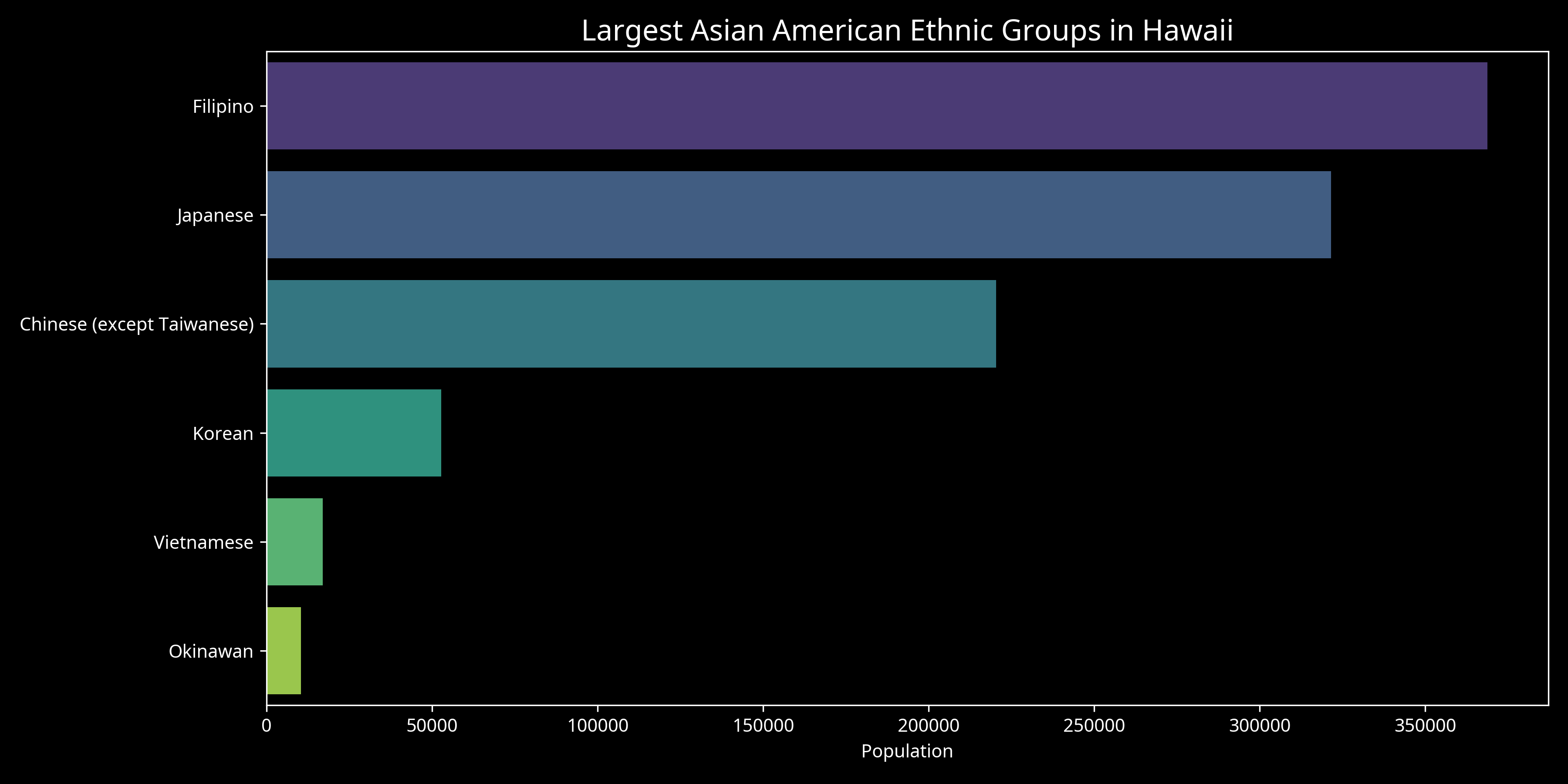 Asian American Groups