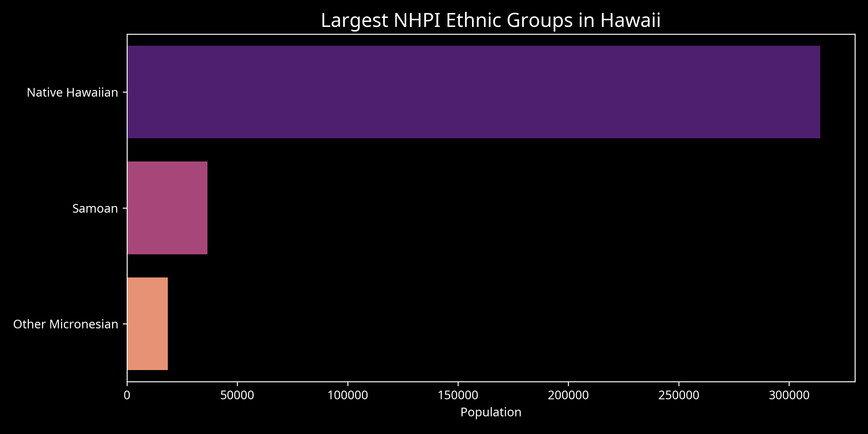 NHPI Groups